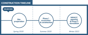 Construction Timeline: Site Preparation - Spring 2020, Phase 1 excavation & construction - Summer 2020, NWACC opening and Phase 2 demolition - Winter 2022